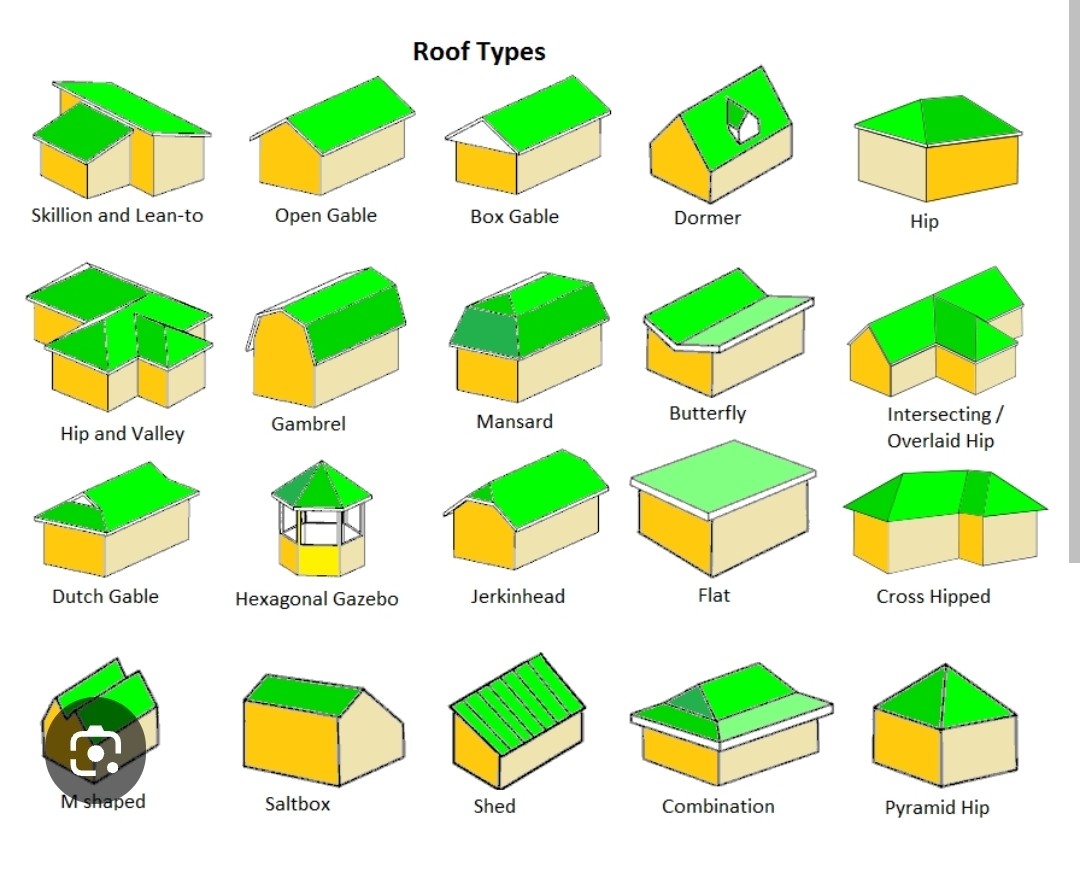 Roof Types Diagram — Gable, Hip, Mansard, Gambrel, Flat, Shed, Dormer, and more