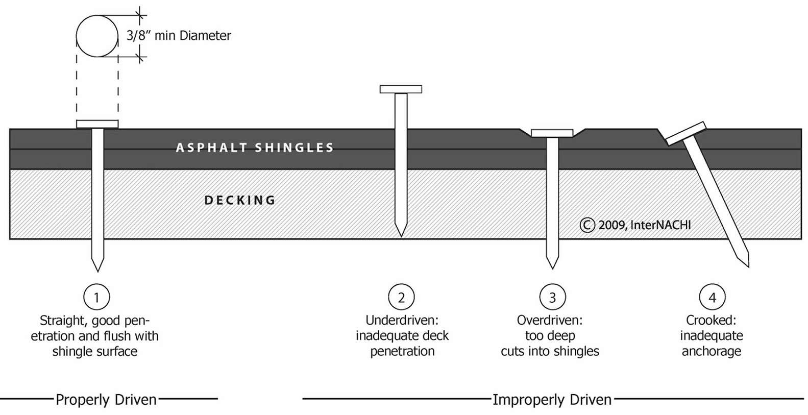 Shingle nailing process